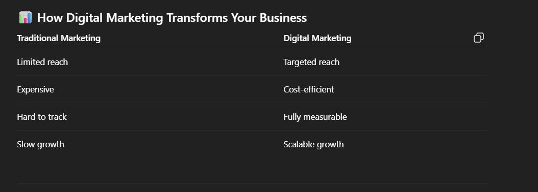 How Digital Marketing Transforms Your Business